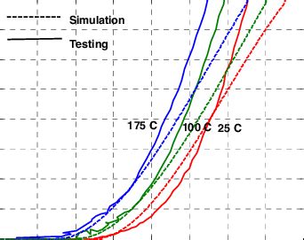 Transfer Characteristic Comparison Between Experiment And Simulation