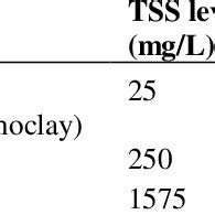 Effectiveness of TSS levels reduce with variation of flocculant types ...