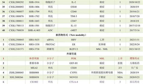 恒瑞医药技术全梳理：超百款创新药在研 推荐阅读 Pharmatec制药网