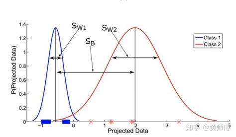 LDA线性判别分析 知乎