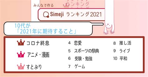 【simejiランキングvol 45】10代が選ぶ「2021年に期待すること」top10 Simeji（しめじ）きせかえキーボードアプリ