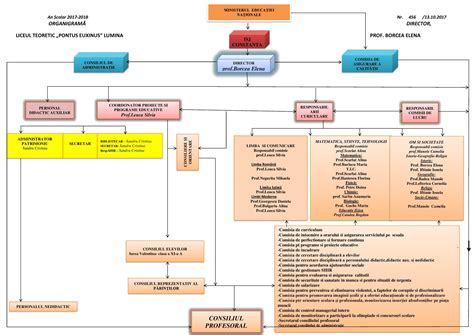 Organigram Liceul Teoretic Pontus Euxinus Lumina