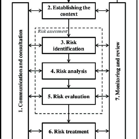 The Process Of Risk Management According To Iso 31000 Download