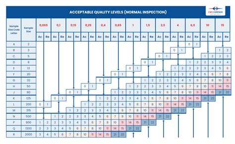 Wat Is De Acceptance Quality Limit Aql Methode Ewd