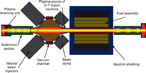 Conceptual Design Of The Fusion Fission Hybrid Reactor Facility
