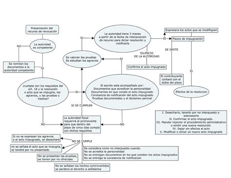 Diagrama De Flujo Recurso De Revocacion En M Xico Medios Alternos De