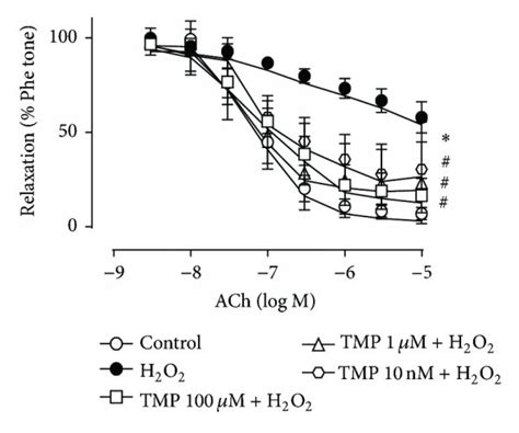 Tetramethylpyrazine Tmp Protects Against Hydrogen Peroxide H2o2