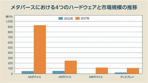 世界と日本の「メタバース市場規模」を大予測、2030年にはどこまで拡大できるのか？ ｜ビジネスit