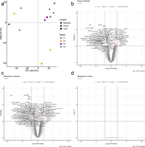 Unsupervised Principal Component Analysis A And Volcano Plots Of