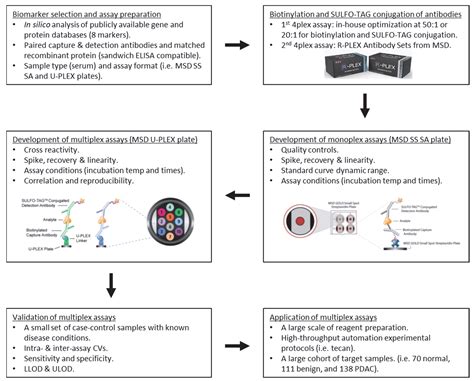 Biomedicines Free Full Text Validation Of Serum Biomarkers That