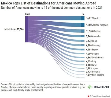 Where Do Americans Go When They Move Abroad Gringo Gazette