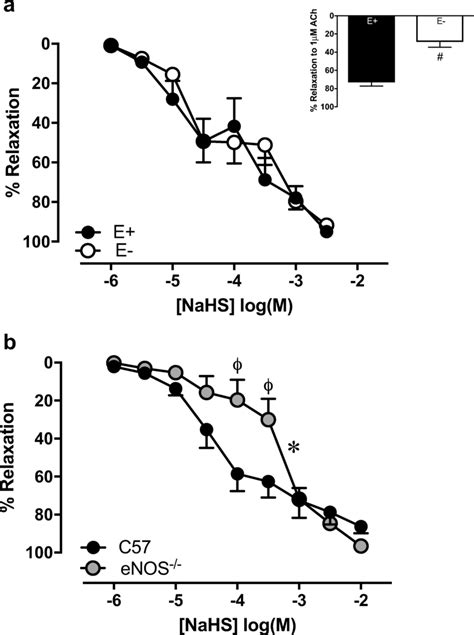 Concentration Response Curves To Nahs A C Mouse Mesenteric Arteries