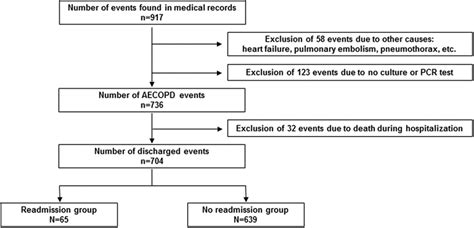 Study Design Abbreviations AeCOPD Acute Exacerbations Of COPD PCr