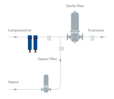 Steam And Sterile Filters Beko Technologies