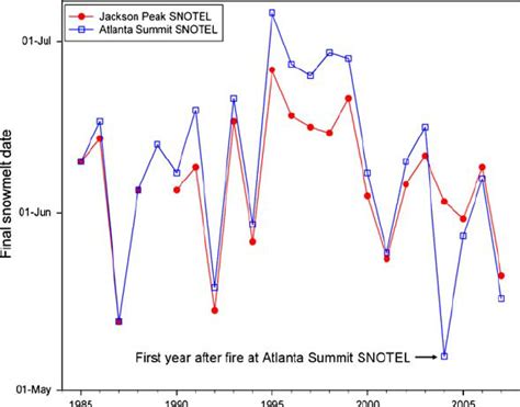 Comparison Between Final Snowmelt Dates In Adjacent Burned And Unburned Download Scientific