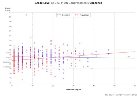 Grade Level of Congress Speeches