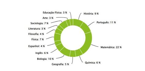 Quantas Questões Tem O Enem De Cada Matéria - Quantas questões de cada matéria são cobradas no ENEM e como isso pode ...