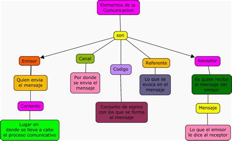 Organizador Grafico Mapa Conceptual De Los Primeros Pobladores Del ...