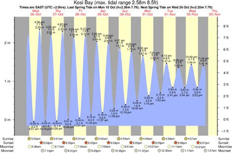 Kosi Bay Tide Times And Tide Charts