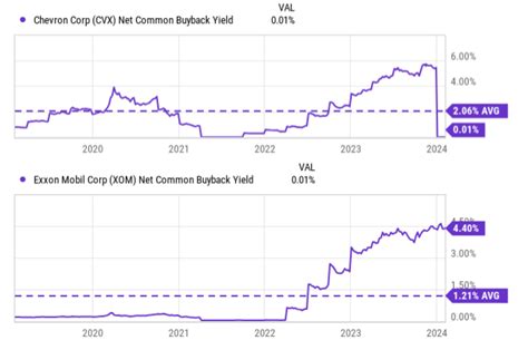 Chevron Is This A Good Dividend Stock To Buy Nyse Cvx Seeking Alpha