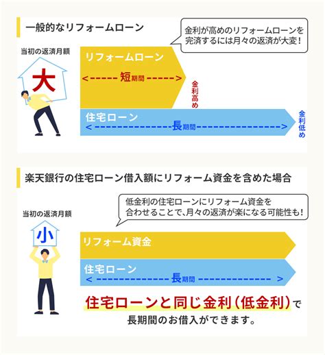 リフォームは住宅ローンにまとめて上乗せが良い 奇跡のマイホーム建築記録