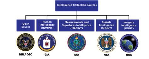 Types Of Intelligence Collection