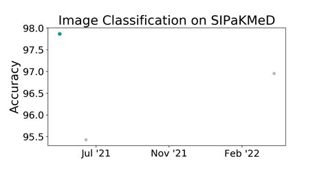 Sipakmed Benchmark Image Classification Papers With Code