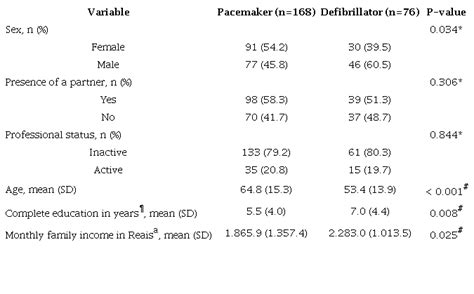 Comparison Of Anxiety And Depression Symptoms In Individuals According