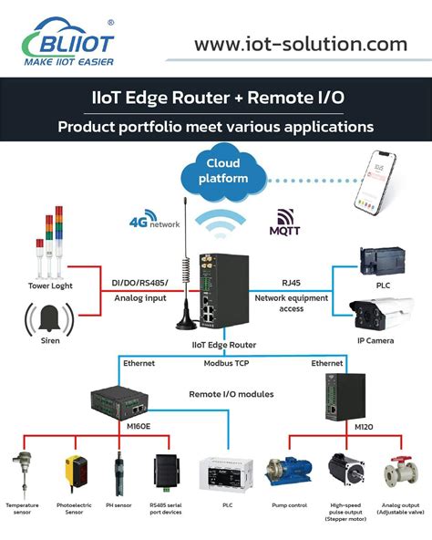 Industrial Iot Router