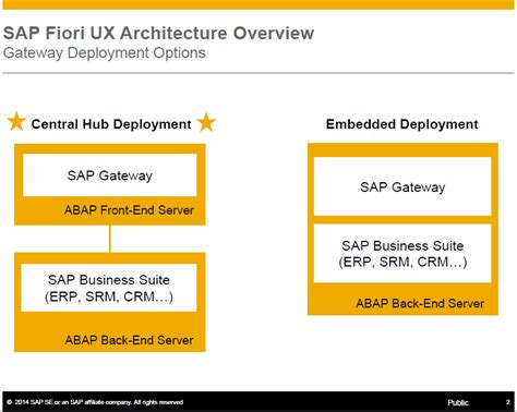 Sap Fiori Ux Architecture Overview Gatway Deployment Options My