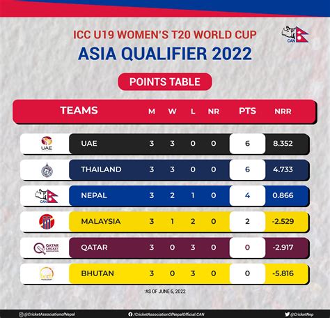 U19 Asia Cup 2024 Points Table Donna Gayleen