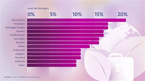 Nachhaltiges Reisen Zahlen Und Fakten Tourismus Gesellschaft