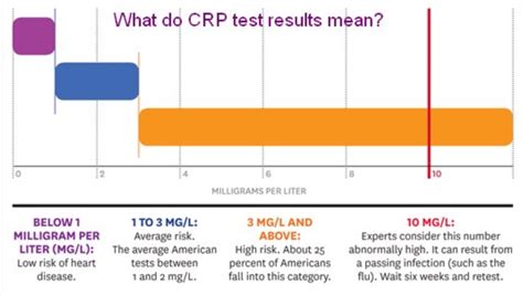 Crp Quantitative Test Range at Randall Williams blog