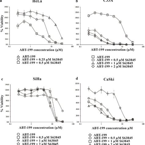 Co Inhibition Of Bcl Xl And Mcl 1 Using Bcl 2 Selective Inhibitors