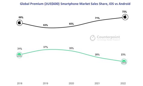 Apple Dominated Premium Smartphone Market In 2022 With A 75 Percent Share Higher Than What It