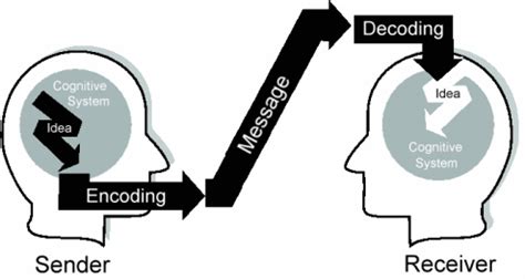 What Is Encoding In Communication Gaicatalog