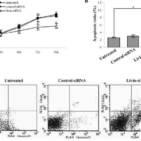 Silencing Of Livin Gene Expression By Rnai Induced Cell Apoptosis In