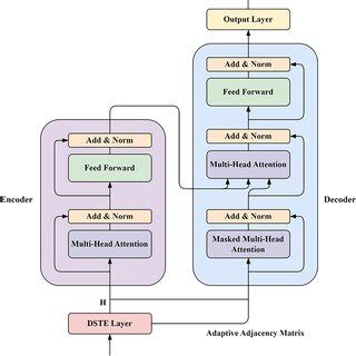 The Transformer Architecture Comprises Two Essential Components The