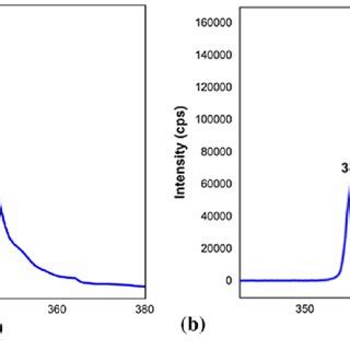 A Uv Visible Absorption And B Photoluminescence Spectra Of The Drug