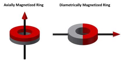 Neodymium Magnetizing Options Neo Magnet Pole Configurations Dura