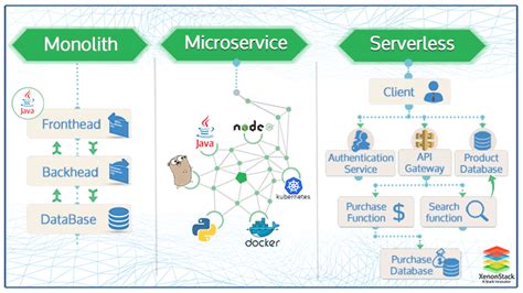 Serverless Architecture With OpenFaaS And Java