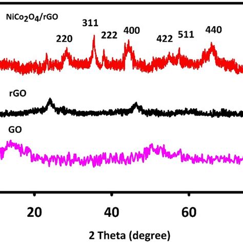 X Ray Diffraction Xrd Spectra Recorded For Fabricated Graphene Oxide Download Scientific