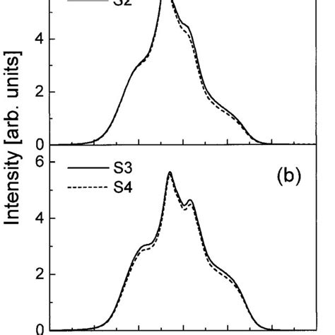 Room Temperature Photoluminescence Spectra Relative To The 4 I 132 4 Download Scientific