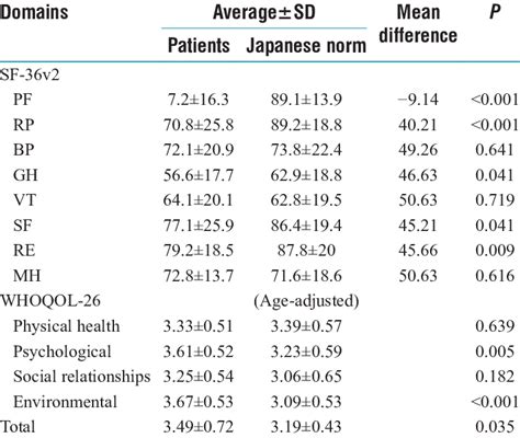 Scores For Each Domain Of The 36 Item Short Form Health Survey And