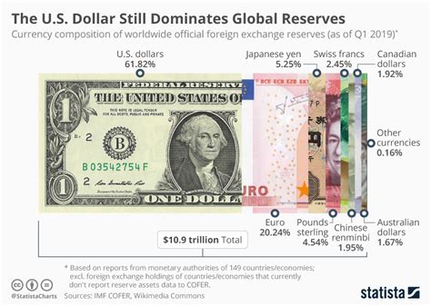 Chart The Us Dollar Still Dominates Global Reserves Statista