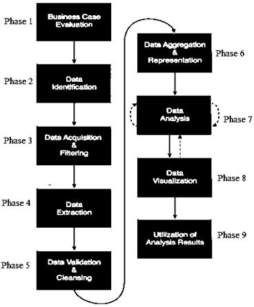 Big Data Analytics Life Cycle