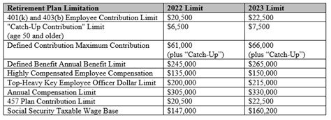 IRS Announces 2023 Cost Of Living Adjustments For Retirement Plans And