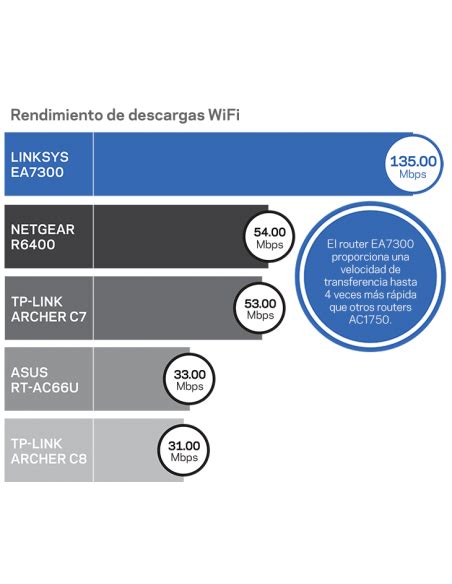 Linksys Ea Router Wifi Mu Mimo Ac Online Canarias