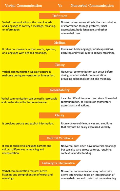 Verbal Vs Nonverbal Communication What S The Difference