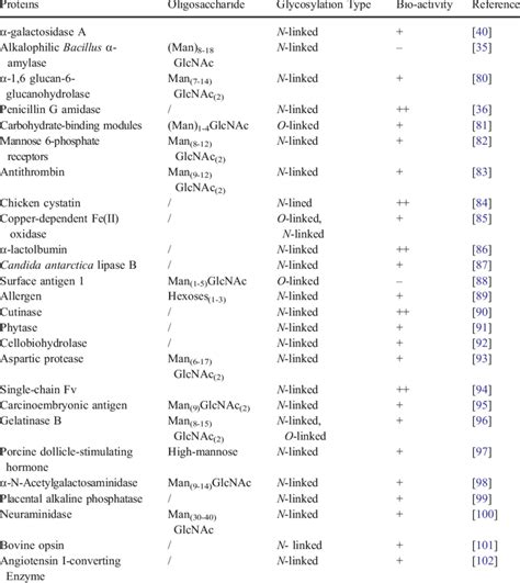 Glycosylated proteins expressed in P. pastoris. | Download Table